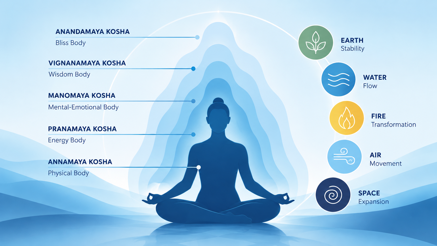Exploring the five koshas and five elements in yoga through mindful movement and meditation